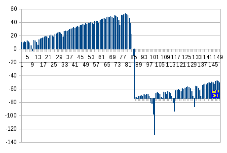 Example with 150 Roulette spins